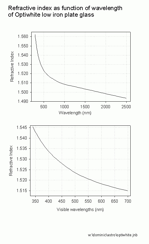 Graph Page 1